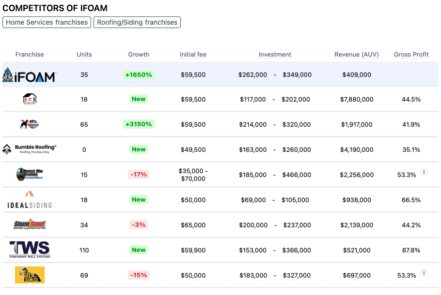 iFoam franchise competitors